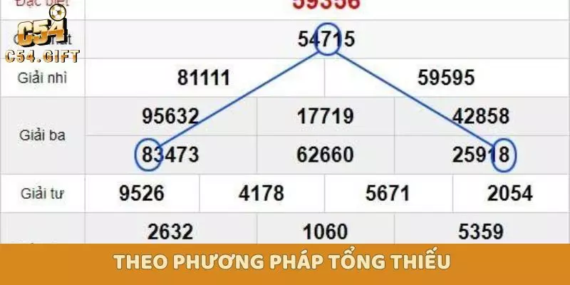 Hôm Nay Đánh Đề Con Gì? Những Con Số Cực Thịnh 2 Hôm nay đánh đề con gì theo phương pháp tổng thiếu